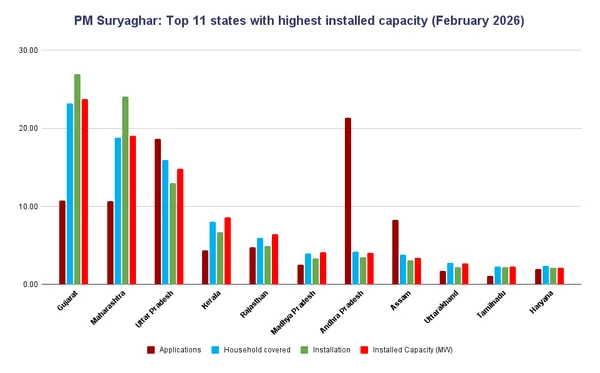 The Great Indian Solar Pivot: Is PM Surya Ghar Revolutionizing the Grid or Racing Against Time? - Graphic Illustration 3