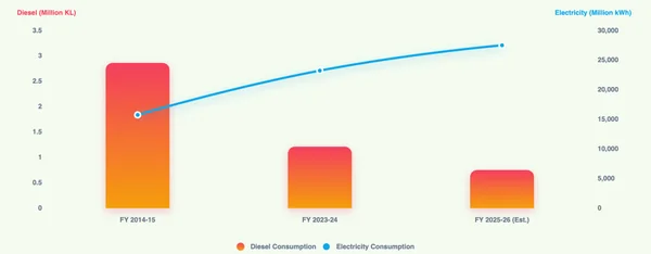 The Great Emission Shift: Decarbonizing Indian Railways Beyond the Illusion of Scope 1 Net-Zero - Graphic Illustration 1