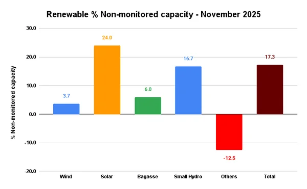 Read more about: Solar Capacity: More than 28 GW Missing from Monitoring Framework