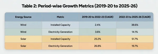 Closing the Gap: Why India’s Solar and Wind Generation Lags Behind Installation - Graphic Illustration 4