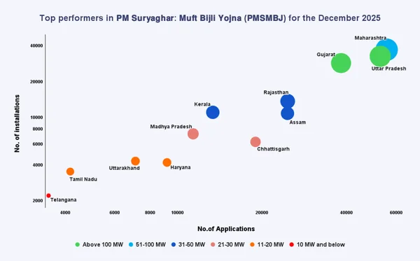 Top performers of PM Suryaghar Muft Bijli Yojna (PMS-MBY) - Graphic Illustration 1