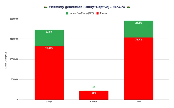 Read more about: How does the addition of captive power generation impact the electricity mix?