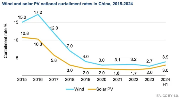Read more about: China’s Green Lead: Why Beijing is Outperforming New Delhi in Solving the Curtailment Crisis