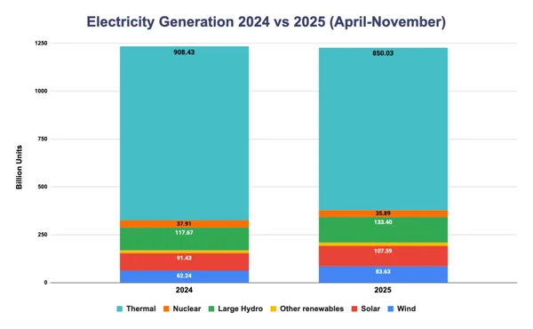 Read more about: November 2025 saw the lowest electricity generation in last two years despite adding 45 GW of Carbon-free Electricity (CFE) capacity and more than 10 GW of Thermal capacity in 2025