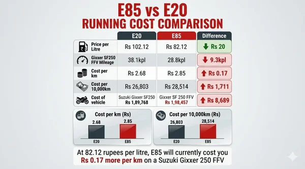 Why India’s Push for E85 Flex-Fuel Vehicles Doesn’t Yet Make Financial Sense - Featured Cover Image