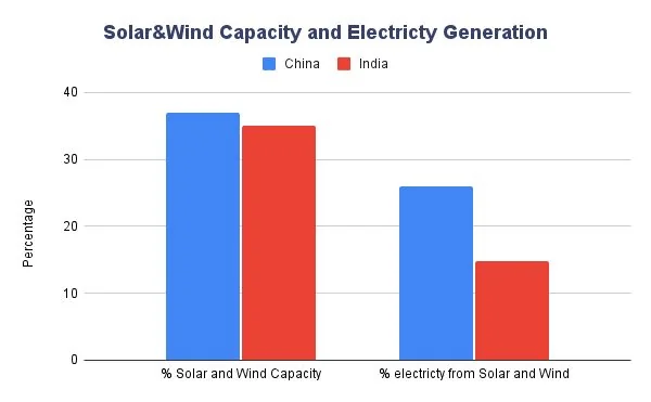 The Generation Gap: Bridging the Divide Between Indian Ambition and Chinese Green Output  - Graphic Illustration 1