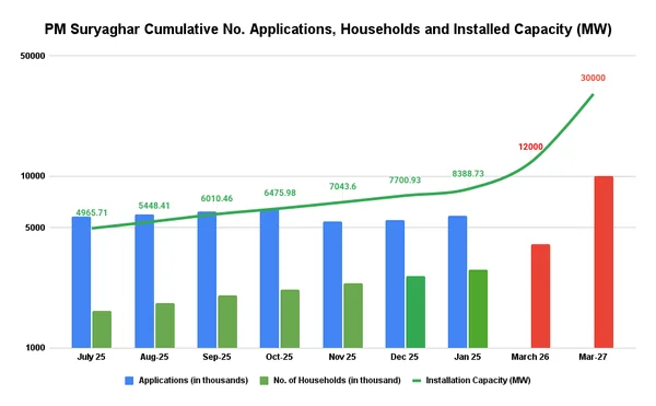 Read more about: 𝗣𝗠 𝗦𝘂𝗿𝘆𝗮𝗴𝗵𝗮𝗿 𝗦𝗼𝗹𝗮𝗿 𝗥𝗼𝗼𝗳𝘁𝗼𝗽 𝗦𝗰𝗵𝗲𝗺𝗲 (PMSG: MBY) grows at a slow pace – likely to miss the March 2026 and March 2027 targets