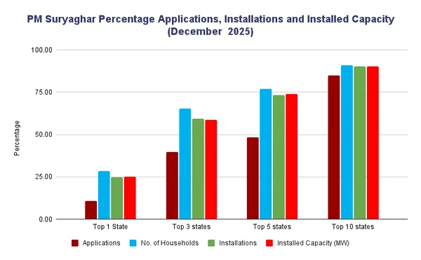 The primary reason for the stagnation of the 𝗣𝗠 𝗦𝘂𝗿𝘆𝗮𝗴𝗵𝗮𝗿 𝗠𝘂𝗳𝘁 𝗕𝗶𝗷𝗹𝗶 𝗬𝗼𝗷𝗻𝗮 (𝗣𝗠𝗦-𝗠𝗕𝗬) scheme is the concentration of installations in few states. - Graphic Illustration 1