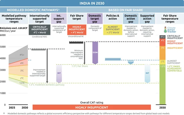 India’s NDC 3.0: The 60% Non-Fossil Pivot and the Peaking Paradox - Graphic Illustration 1