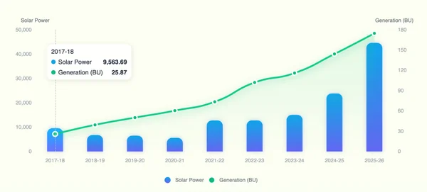 Closing the Gap: Why India’s Solar and Wind Generation Lags Behind Installation - Graphic Illustration 5