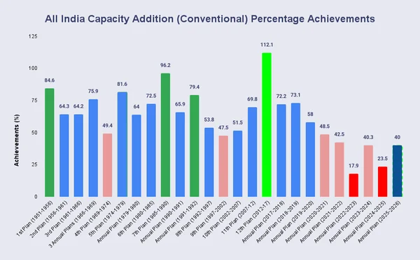 Read more about: Conventional Power Capacity Addition was just met once in the history of Independent India