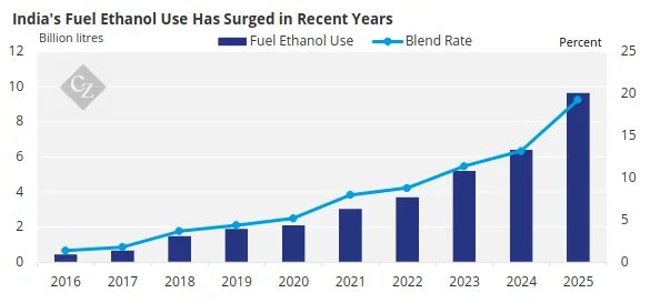 From E20 to E85/E100: India’s Ethanol Revolution Hits Roadblocks in 2026 - Graphic Illustration 2