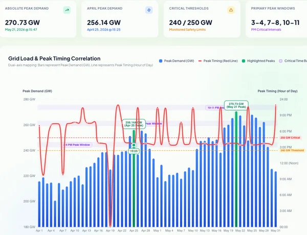 The Summer of 250 GW+: How India’s 2026 Grid Data Proves the Urgent Case for Flexible Coal and Storage - Graphic Illustration 1