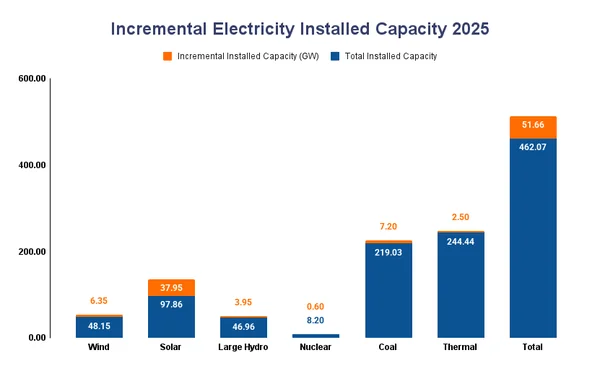 Read more about: Wind and Hydro Electricity Generation Outperformed, While Thermal Generation Declined Sharply in 2025