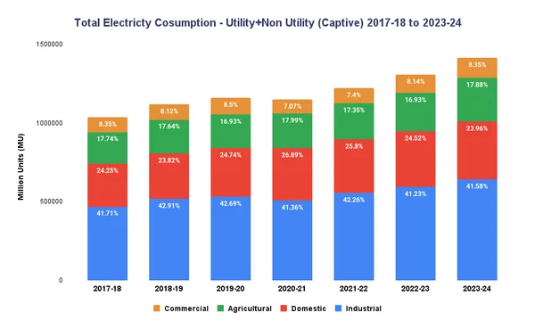 Read more about: Industry remain highest electricity consumer, followed by Domestic, Agriculture and commercial in India