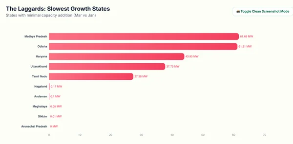 India’s 10 GW PM Suryaghar Rooftop Solar Milestone: The Stark Skew in State Distribution That Could Slow the Green Revolution - Graphic Illustration 3