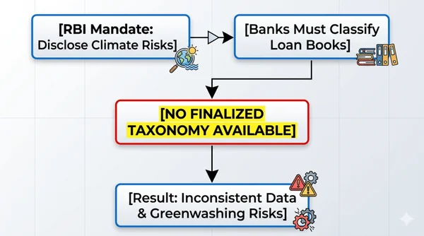 The Waiting Game: When Will India’s Climate Finance Taxonomy Finally See the Light of Day? - Graphic Illustration 2
