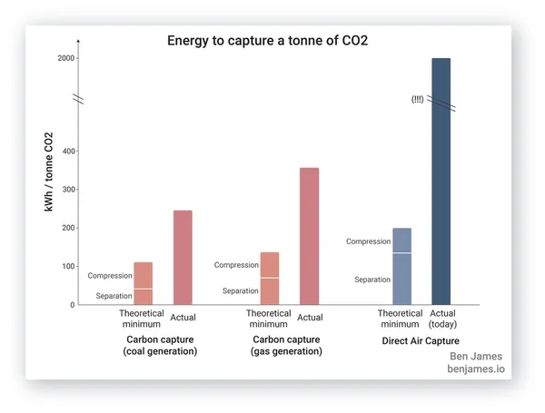 The Hyperscale Mirage: Can Data Centres Resurrect Carbon Capture’s Broken Economics? - Graphic Illustration 1