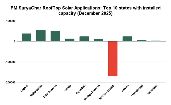 𝗥𝗼𝗼𝗳𝘁𝗼𝗽 𝗦𝗼𝗹𝗮𝗿 𝗔𝗽𝗽𝗹𝗶𝗰𝗮𝘁𝗶𝗼𝗻𝘀 𝘂𝗻𝗱𝗲𝗿 𝗣𝗠 𝗦𝘂𝗿𝘆𝗮𝗴𝗵𝗮𝗿 𝗦𝗰𝗵𝗲𝗺𝗲 Crawls back to its feet in December after a sharp 𝗱𝗲𝗰𝗹𝗶𝗻𝗲 𝗳𝗼𝗿 𝘁𝗵𝗲 𝗳𝗶𝗿𝘀𝘁 𝘁𝗶𝗺𝗲 𝗶𝗻 𝗡𝗼𝘃𝗲𝗺𝗯𝗲𝗿 𝟮𝟬𝟮𝟱 - Graphic Illustration 1