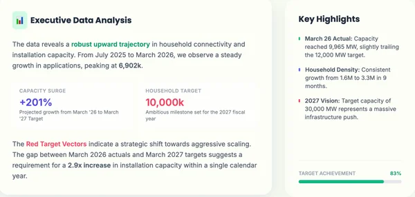 The Solar Squeeze: Why PM Surya Ghar’s 2026 Milestones Remain Elusive Despite Record Growth - Graphic Illustration 1
