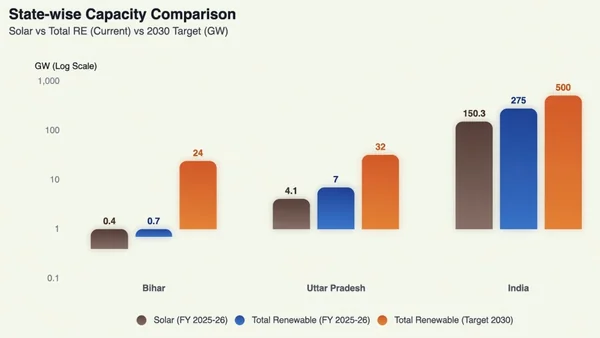 Bihar 24 GW Green Energy Moonshot: Revolutionary Renewable Plan or Just Hype? - Featured Cover Image