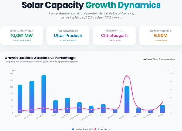 Read more about: India’s 10 GW PM Suryaghar Rooftop Solar Milestone: The Stark Skew in State Distribution That Could Slow the Green Revolution