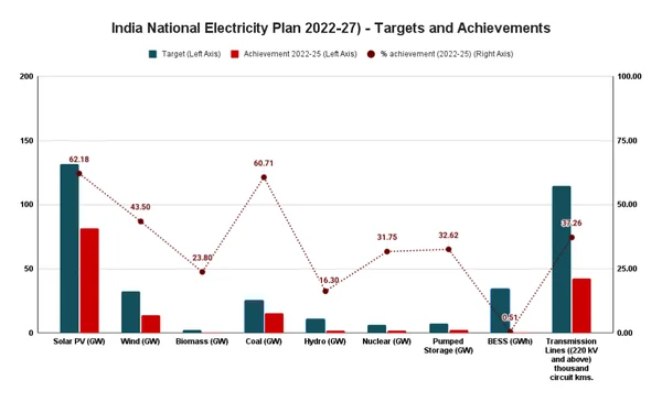 Read more about: 𝗟𝗲𝗮𝗿𝗻𝗶𝗻𝗴 𝗬𝗲𝗮𝗿 𝗳𝗼𝗿 𝗜𝗻𝗱𝗶𝗮 𝗣𝗼𝘄𝗲𝗿 𝗦𝘆𝘀𝘁𝗲𝗺