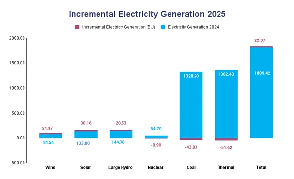 Wind and Hydro Electricity Generation Outperformed, While Thermal Generation Declined Sharply in 2025 - Graphic Illustration 1
