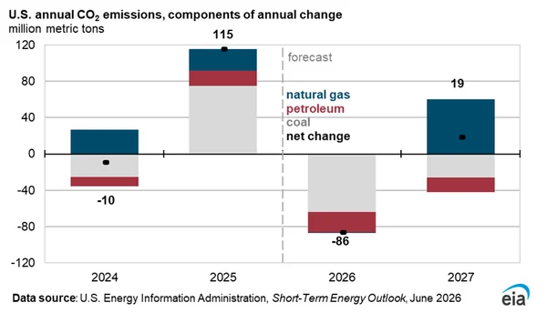 The Decarbonization Paradox: How Market Forces Are Decoupling U.S. Emissions Despite Political Headwinds - Featured Cover Image