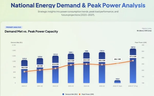 The Measured Surge: Decoding India’s Peak Power Paradox and the Path to 277 GW - Graphic Illustration 1