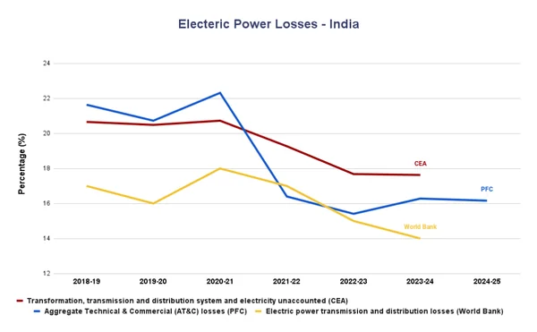India lost more electricity in T&amp;D and other losses in FY 2023-24 than generated through renewable sources - Graphic Illustration 1