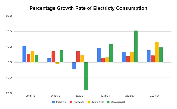 Industry remain highest electricity consumer, followed by Domestic, Agriculture and commercial in India - Graphic Illustration 1
