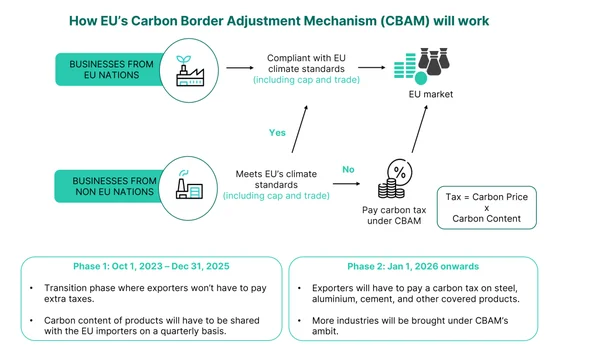 The CBAM Pivot: A Geopolitical Gambit in the Green Trade War - Graphic Illustration 1
