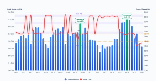 The Summer of 250 GW+: How India’s 2026 Grid Data Proves the Urgent Case for Flexible Coal and Storage - Featured Cover Image