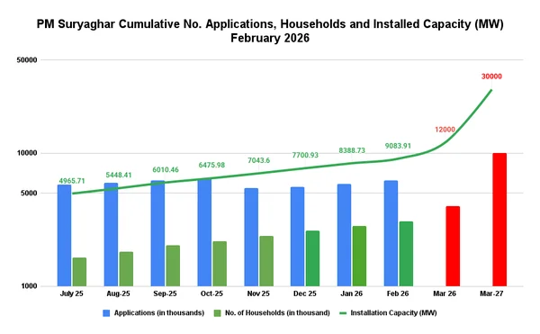 Read more about: The Great Indian Solar Pivot: Is PM Surya Ghar Revolutionizing the Grid or Racing Against Time?