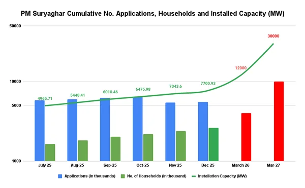 Read more about: 𝗦𝗼𝗹𝗮𝗿 𝗥𝗼𝗼𝗳𝘁𝗼𝗽 𝗣𝗠 𝗦𝘂𝗿𝘆𝗮𝗴𝗵𝗮𝗿 𝗦𝗰𝗵𝗲𝗺𝗲 (PMSG: MBY) 𝗳𝗮𝗰𝗲𝘀 𝘀𝘁𝗮𝗴𝗻𝗮𝘁𝗶𝗼𝗻, 𝗻𝗲𝗲𝗱𝘀 𝗿𝗲𝗳𝗼𝗿𝗺𝘀