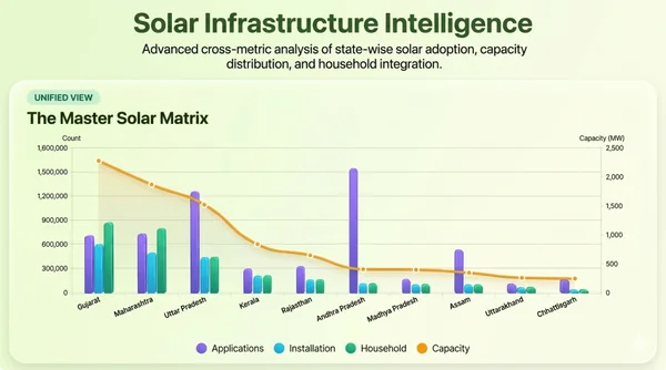 Read more about: The Solar Execution Gap: Analyzing India’s Rooftop Revolution