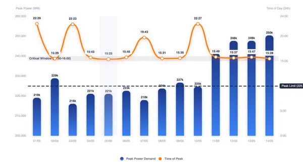 Solar Now Powers India’s 240+ GW Peak Demand: Afternoon Shift in April-May 2026 Heatwave - Featured Cover Image