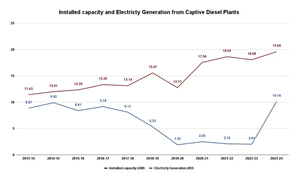Read more about: Can battery-powered storage systems (BESS) or other LDES (long-duration energy storage) solutions replace diesel capacity under captive electricity generation?
