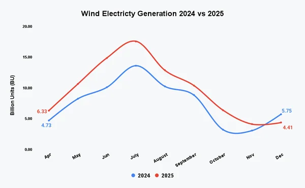 Electricity Generation Picks up in December 2025 as Thermal and Solar generation improve - Graphic Illustration 3