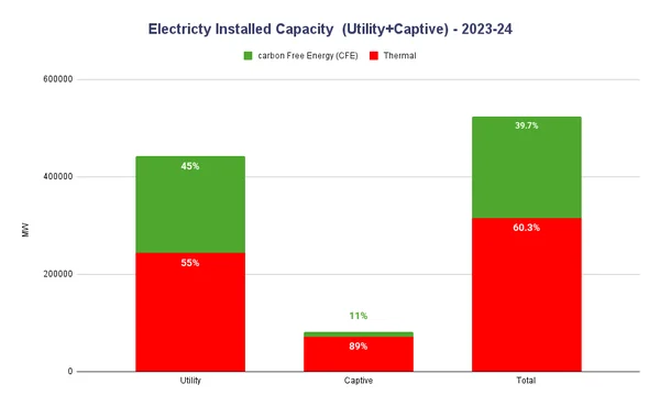 Read more about: 𝗜𝗻𝗱𝗶𝗮 𝘀𝘂𝗿𝗽𝗮𝘀𝘀𝗲𝗱 𝟱𝟬% 𝘁𝗮𝗿𝗴𝗲𝘁 𝗼𝗳 𝗖𝗮𝗿𝗯𝗼𝗻-𝗙𝗿𝗲𝗲 𝗰𝗮𝗽𝗮𝗰𝗶𝘁𝘆 𝗶𝗻 𝗝𝘂𝗻𝗲 𝟮𝟬𝟮𝟱, 𝗯𝘂𝘁 𝗶𝘁 𝗱𝗼𝗲𝘀 𝗻𝗼𝘁 𝗶𝗻𝗰𝗹𝘂𝗱𝗲 𝗖𝗮𝗽𝘁𝗶𝘃𝗲 𝗚𝗲𝗻𝗲𝗿𝗮𝘁𝗶𝗼𝗻 𝗖𝗮𝗽𝗮𝗰𝗶𝘁𝘆, 𝘄𝗵𝗶𝗰𝗵 𝗶𝘀 𝗺𝗼𝘀𝘁𝗹𝘆 𝗧𝗵𝗲𝗿𝗺𝗮𝗹