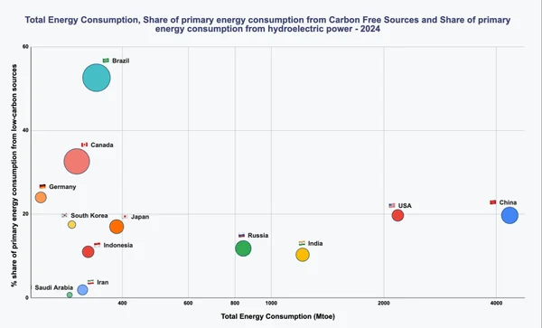 Read more about: How countries perform in the share of hydroelectric power contribution to the primary energy consumption?