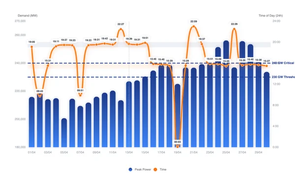 Solar Now Powers India’s 240+ GW Peak Demand: Afternoon Shift in April-May 2026 Heatwave - Graphic Illustration 1