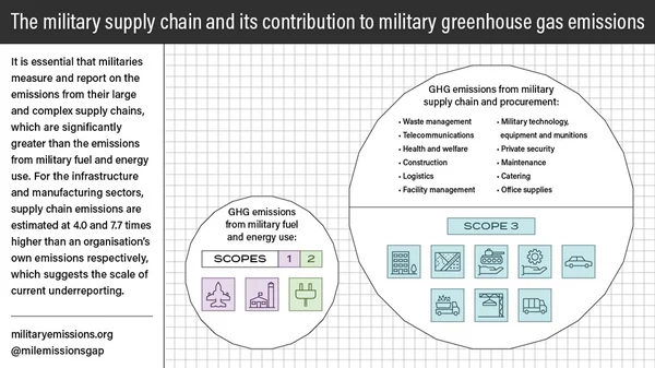 The Invisible Chimney: Unmasking the Global Military Footprint - Graphic Illustration 3