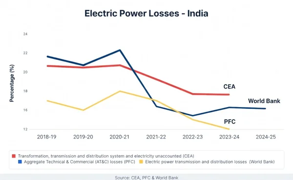 The Grid’s Black Hole: Why India’s T&amp;D Losses Now Outpace Its Total Renewable Generation - Graphic Illustration 2