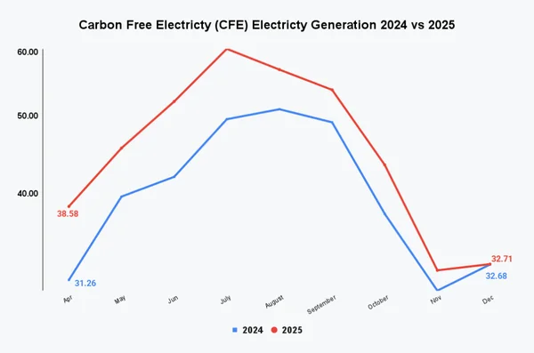 Electricity Generation Picks up in December 2025 as Thermal and Solar generation improve - Graphic Illustration 7