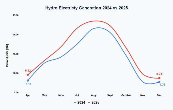 Electricity Generation Picks up in December 2025 as Thermal and Solar generation improve - Graphic Illustration 4