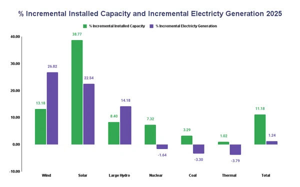 Wind and Hydro Electricity Generation Outperformed, While Thermal Generation Declined Sharply in 2025 - Graphic Illustration 2