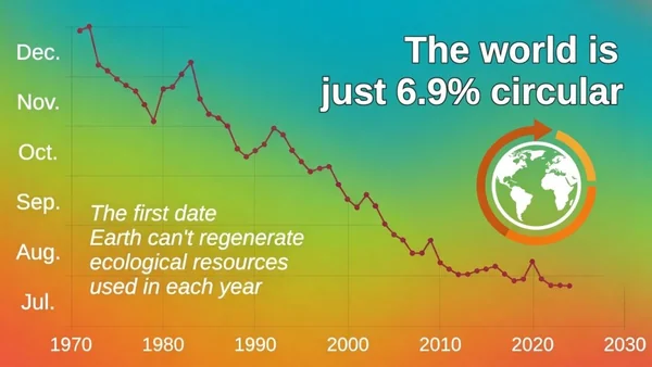 Read more about: Why Circularity Won’t Save Global Economy Consuming 1.8 Earths and Just 6.9% Circular