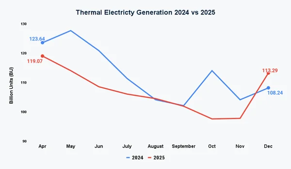 Electricity Generation Picks up in December 2025 as Thermal and Solar generation improve - Graphic Illustration 1